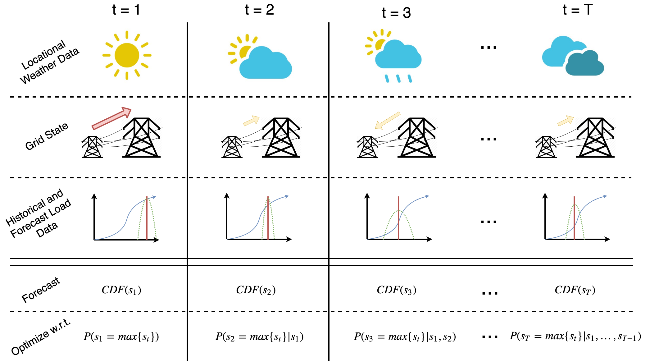 Coincident peak data model